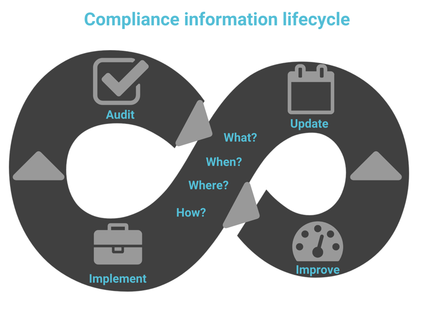 Compliance 101 The Basics of Compliance and How It Affects You